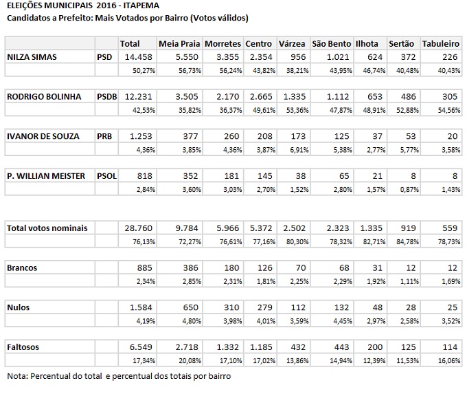 Mais votados por bairro nas elees Municiapais de 2016 em Itapema