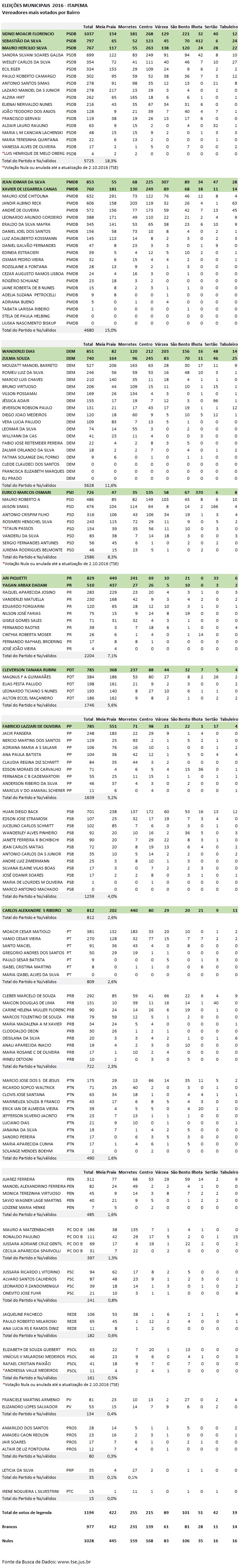 Eleies 2016 em Itapema, veradores mais votados por bairro. Morretes e Meia Praia